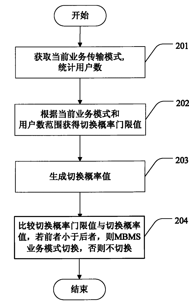 Method for switching transmission modes of multimedia broadcasting service and multicasting service
