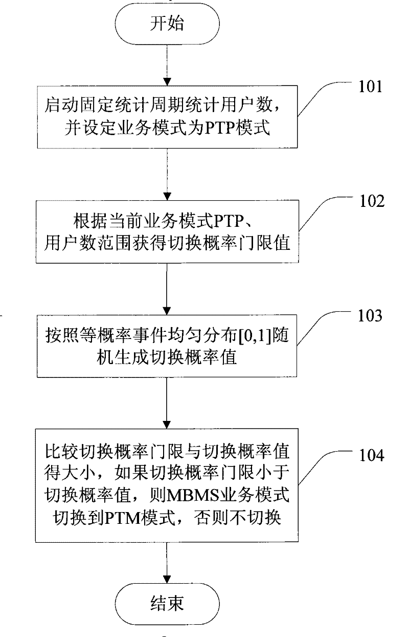 Method for switching transmission modes of multimedia broadcasting service and multicasting service