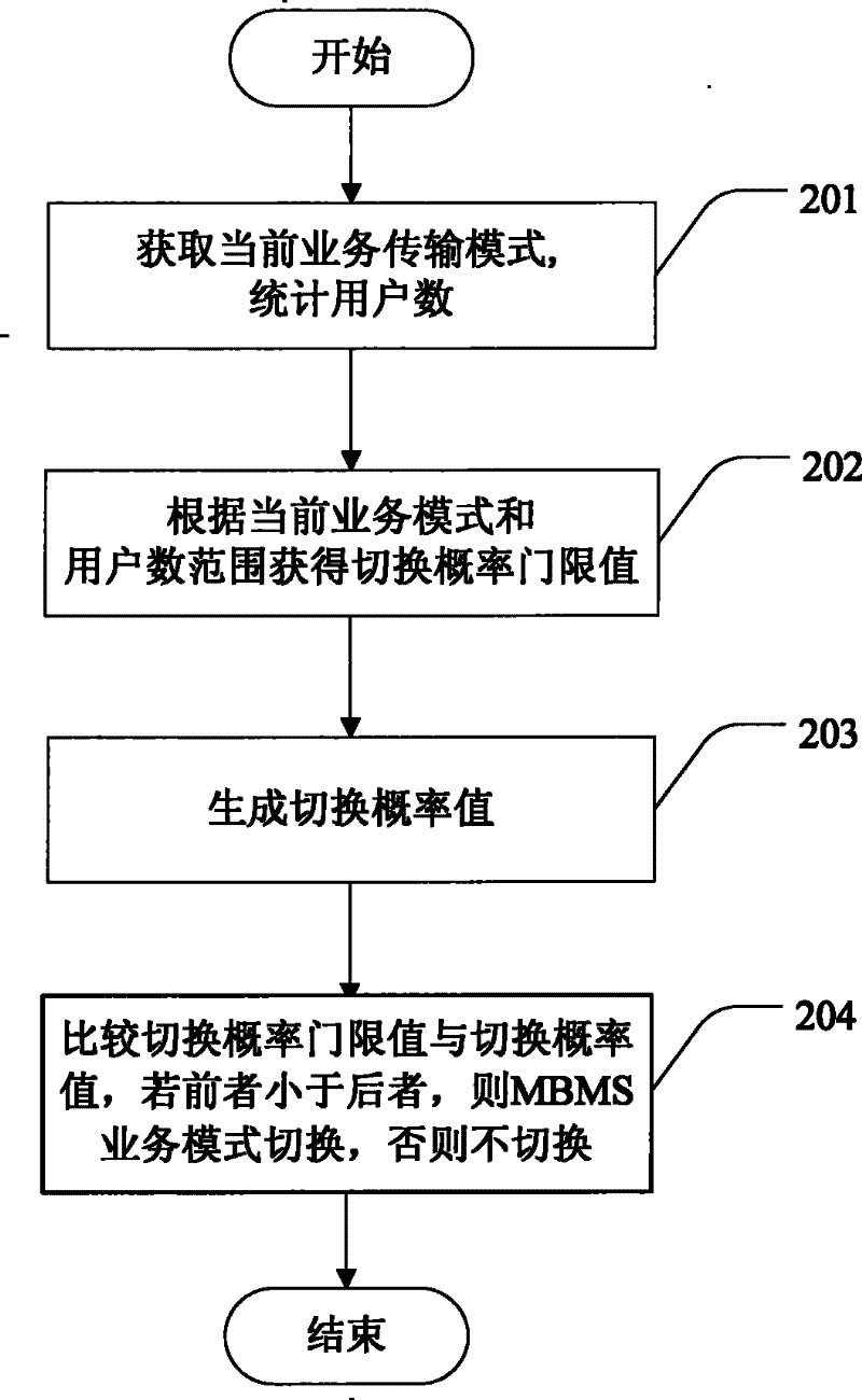 Method for switching transmission modes of multimedia broadcasting service and multicasting service