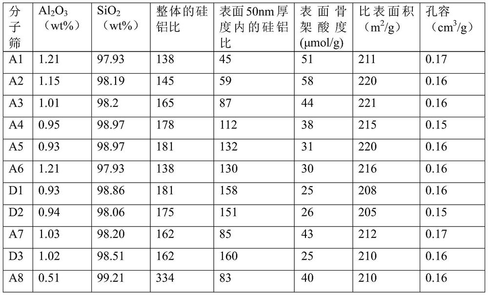Surface aluminum-rich molecular sieve, preparation method and application, isomerization reaction catalyst and application thereof