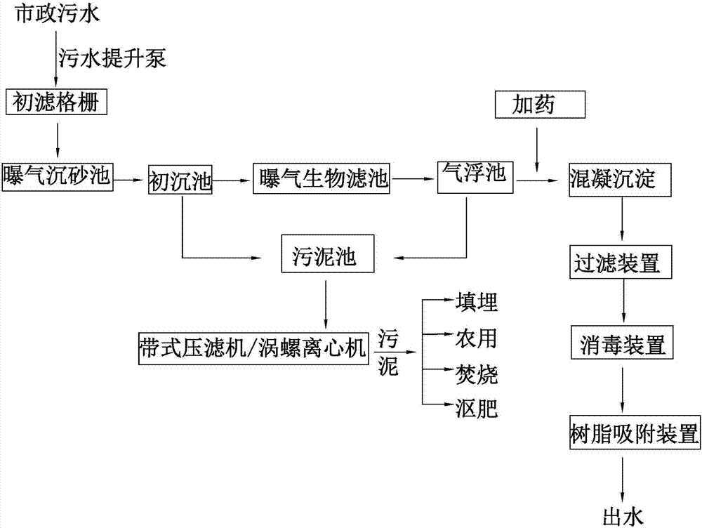 Construction process of municipal sewage purification system