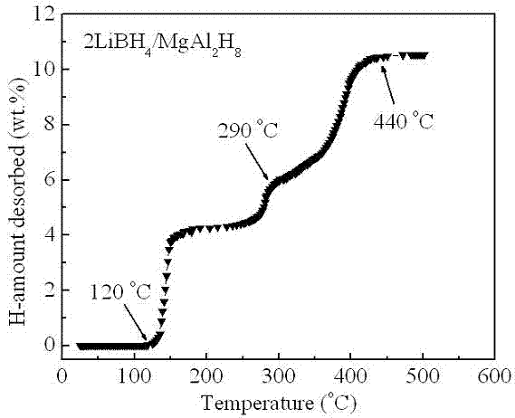 Method for improving hydrogen storage property of lithium borohydride