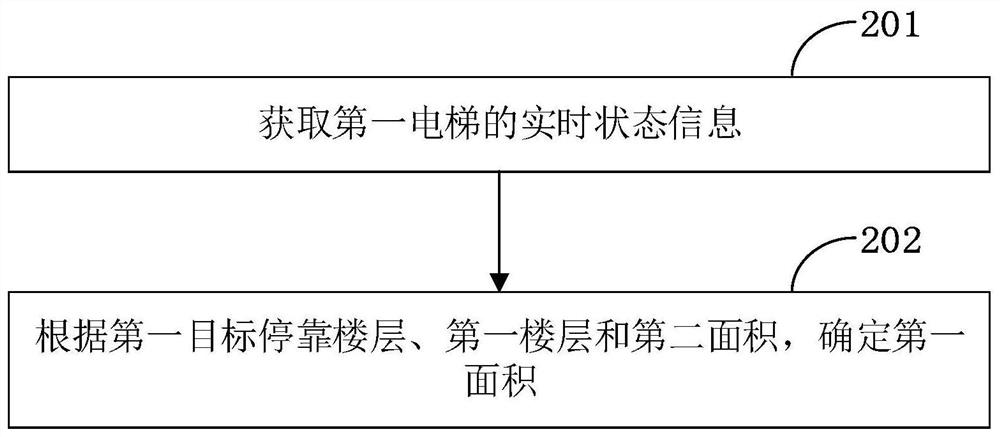 A method, device, electronic equipment and medium for determining a robot's elevator ride