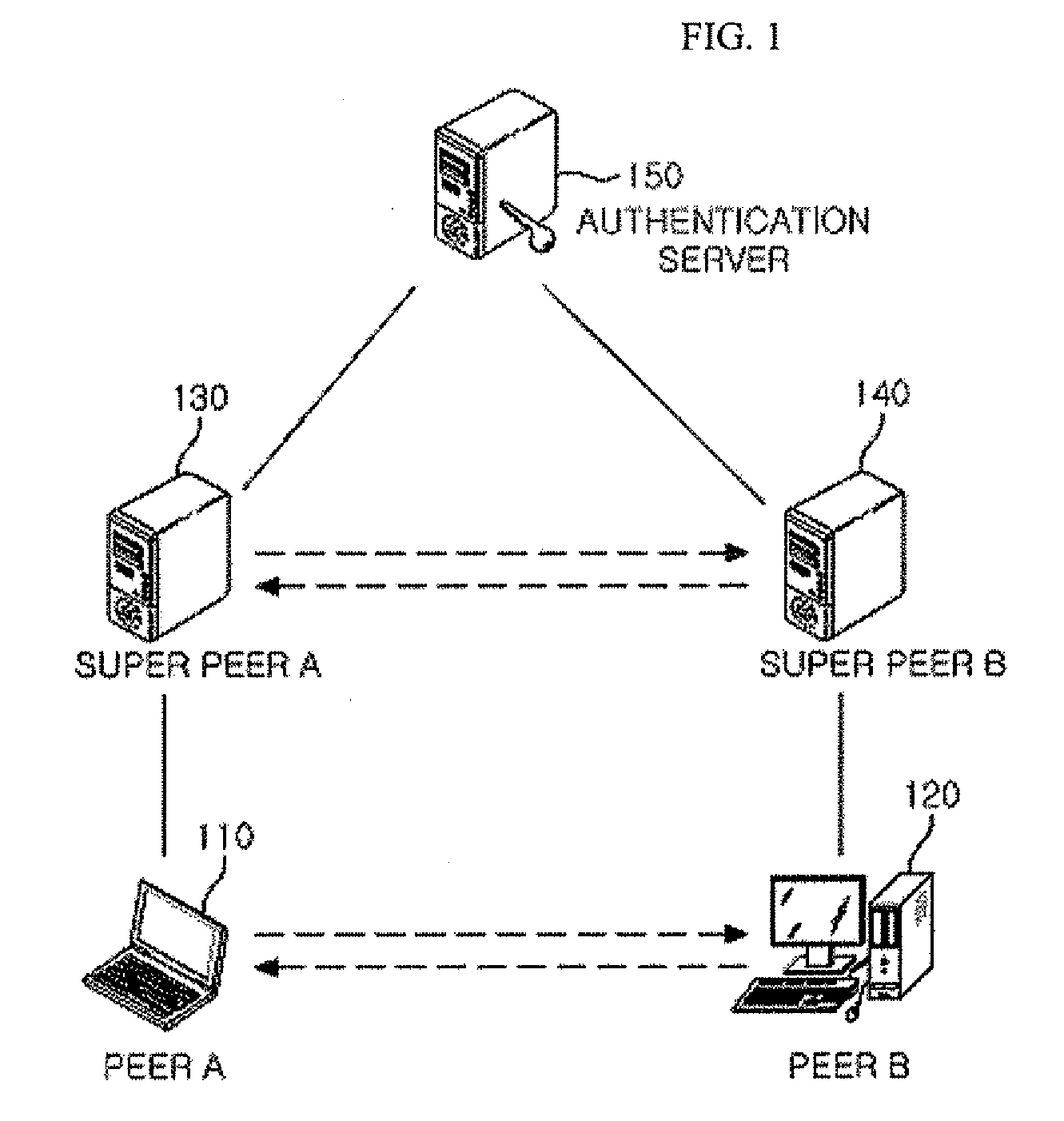 Super peer based peer-to-peer network system and peer authentication method thereof