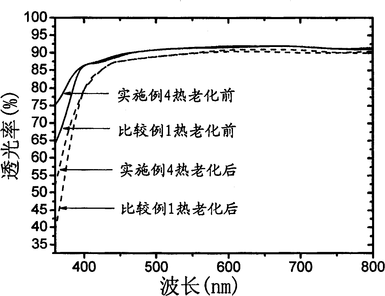 Ultraviolet and high temperature aging resistant organic silicon epoxy resin composition used for luminescent diode encapsulation