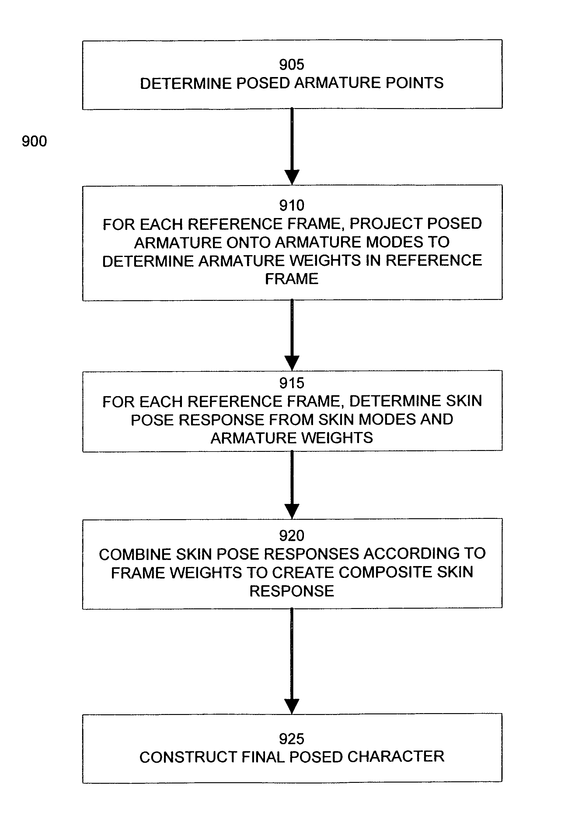 Statistical dynamic modeling method and apparatus