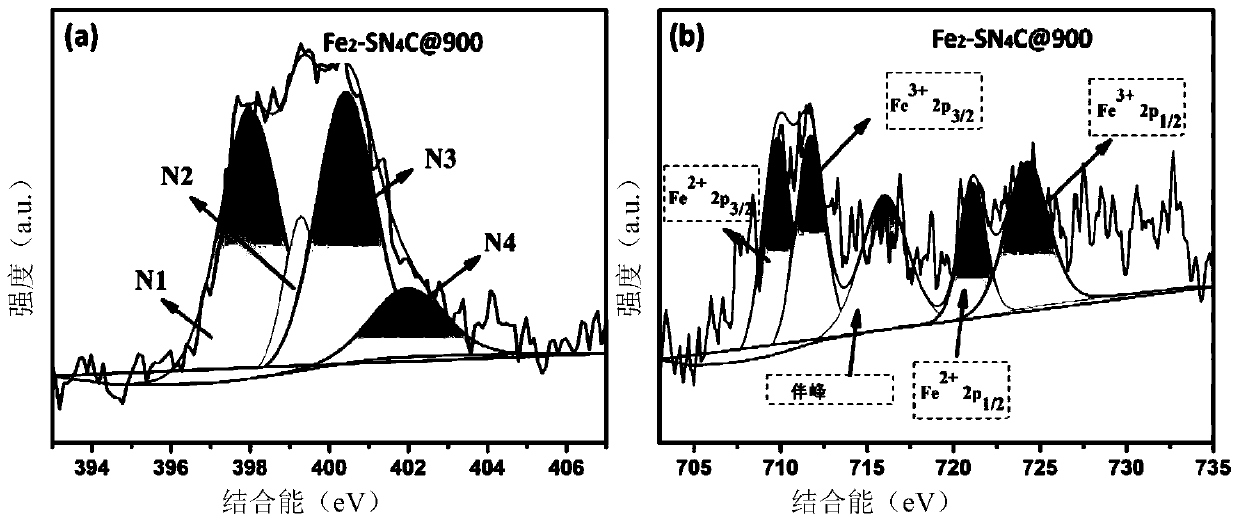 A lignin-based transition metal-nitrogen-doped carbon material and its preparation and application