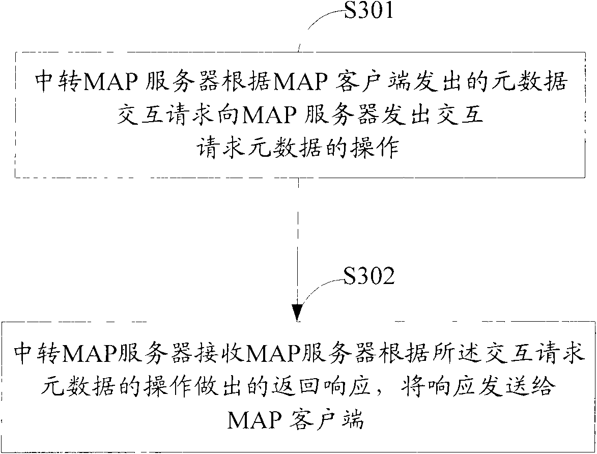 Method, system and device for realizing MAP server