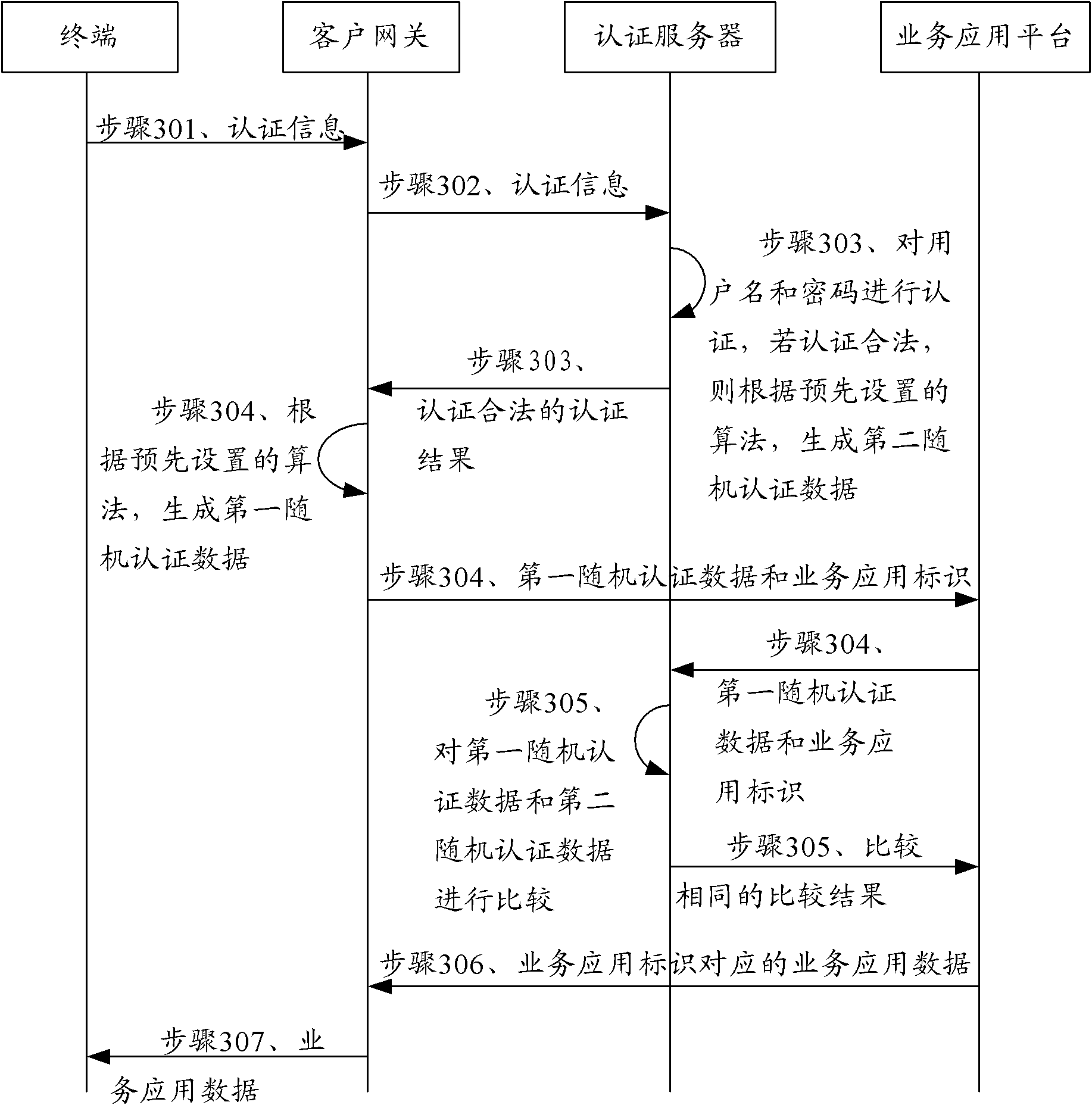 Authentication method, equipment and system