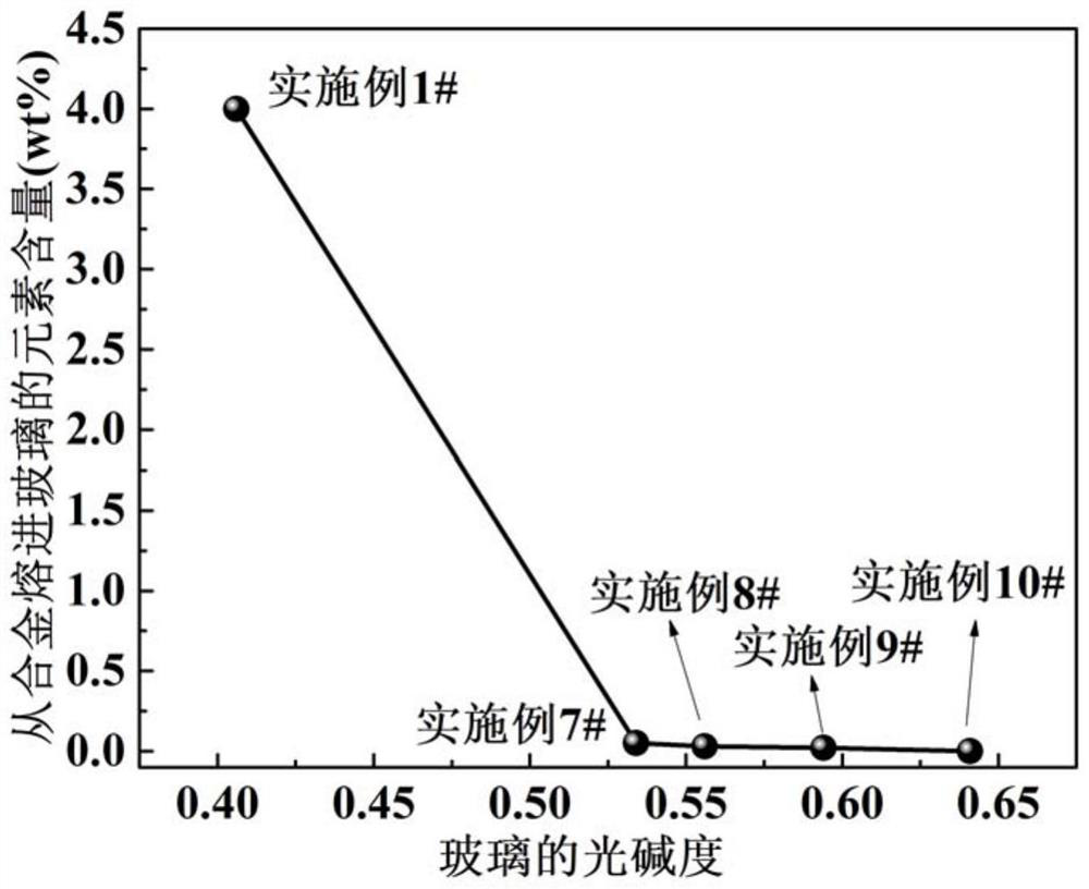 Radioactive nuclear waste solidified iron phosphate glass with low alloy corrosivity and preparation method of radioactive nuclear waste solidified iron phosphate glass