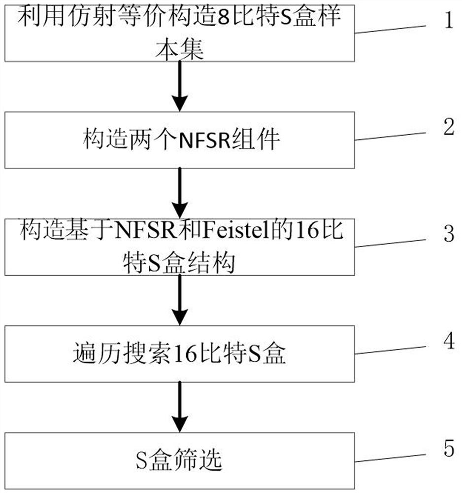 16-bit S box construction method based on NFSR and Feistel structure