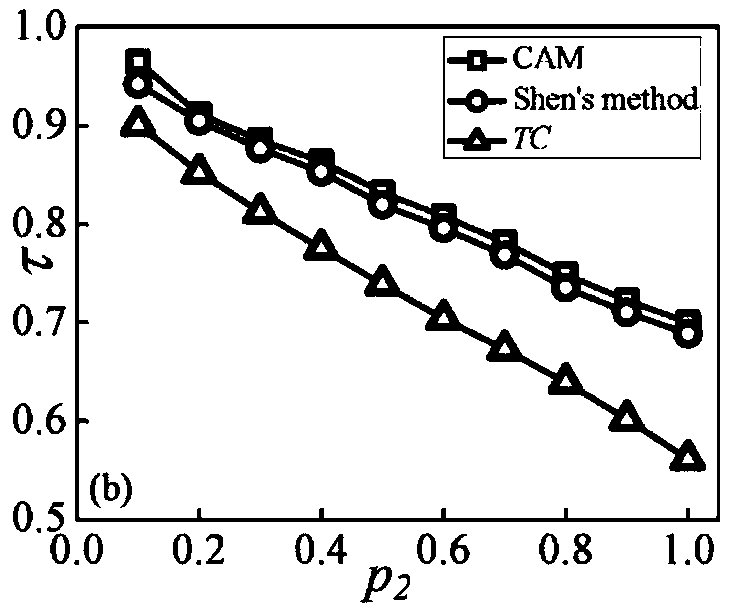 Method for evaluating the influence of a scientific research unit based on academic big data