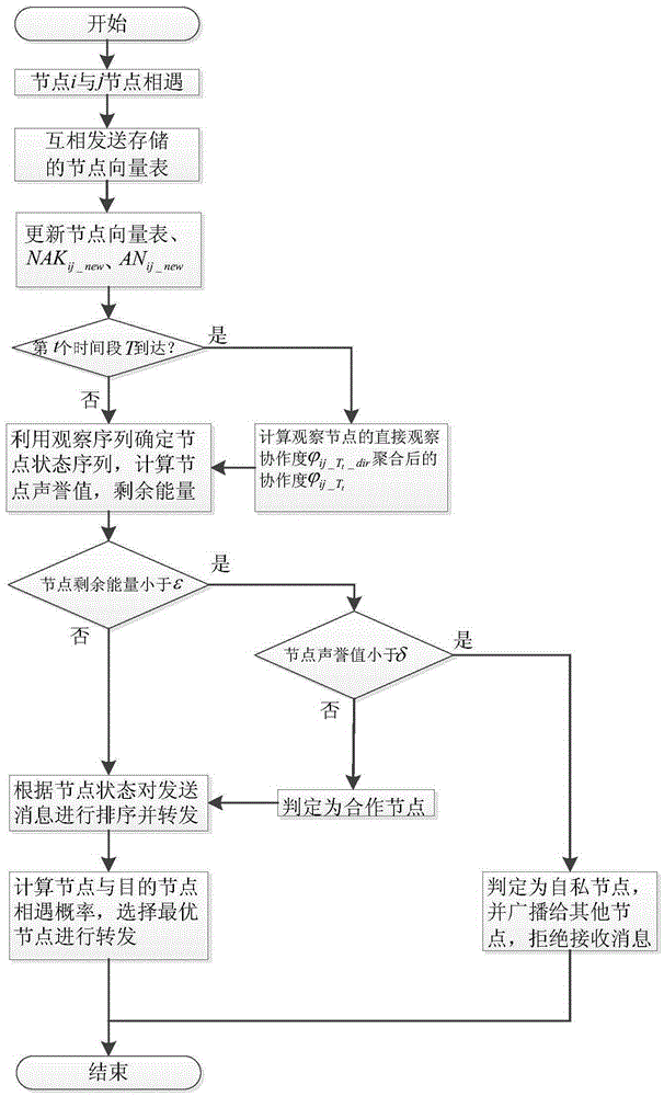 Data forwarding method for assessing reputation of selfish node