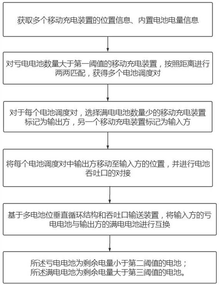 Mobile charging device system based on built-in battery scheduling