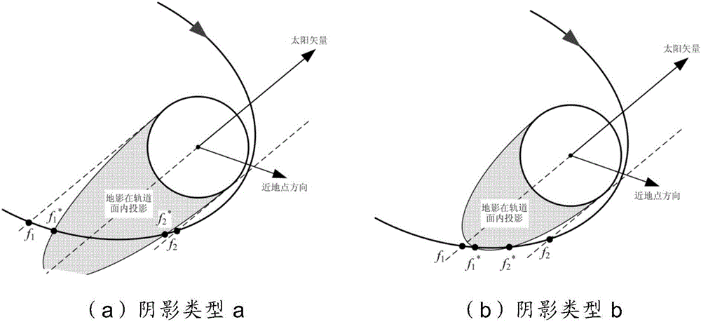 Semi-analytic shadow area forecasting method suitable for elliptic orbit