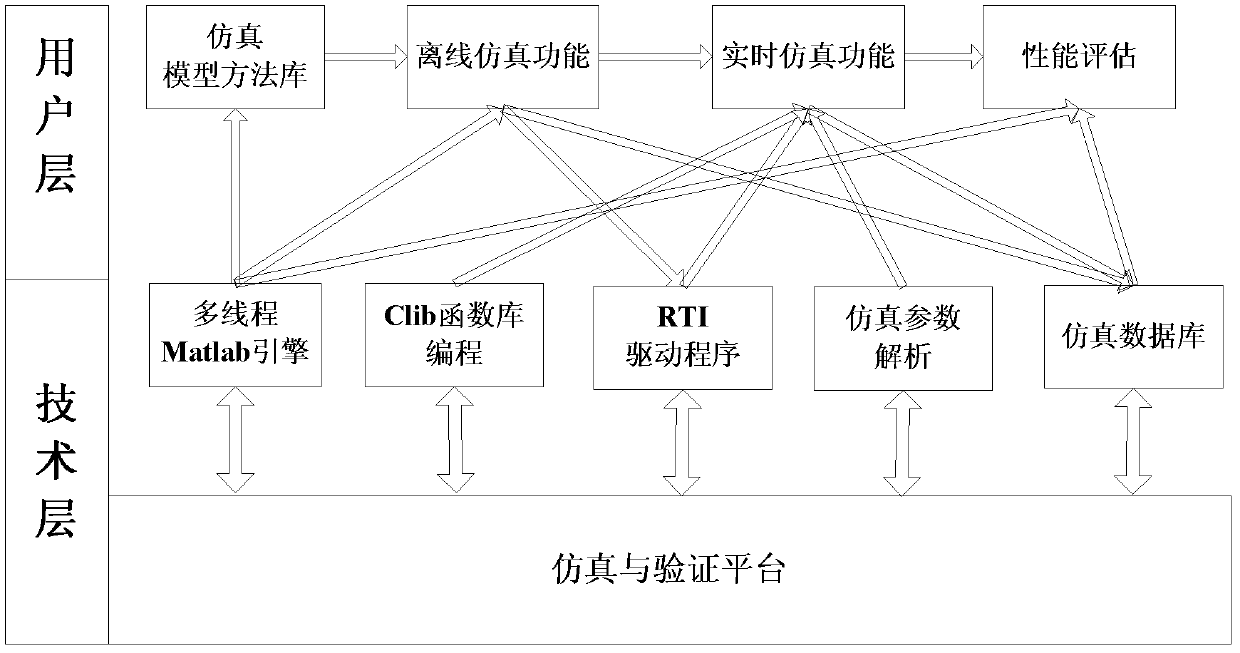 Simulation and verification method of control method of near space aircraft