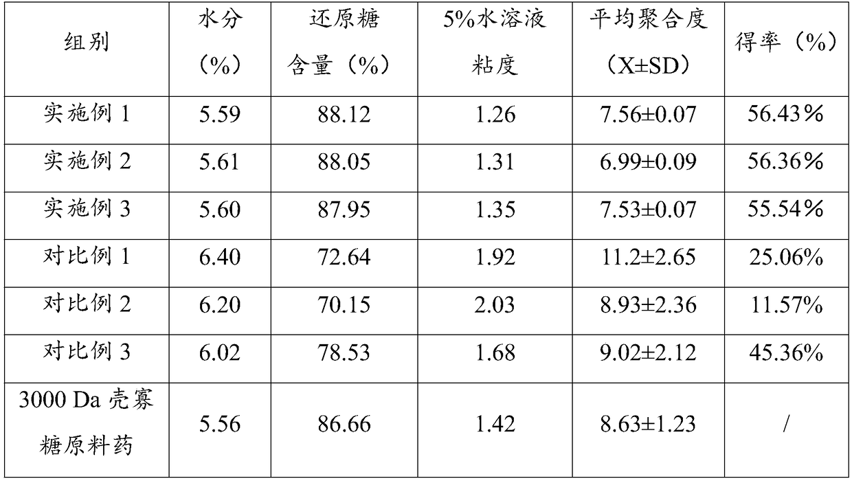 Chitosan oligosaccharide prepared by compound enzyme and preparation method thereof