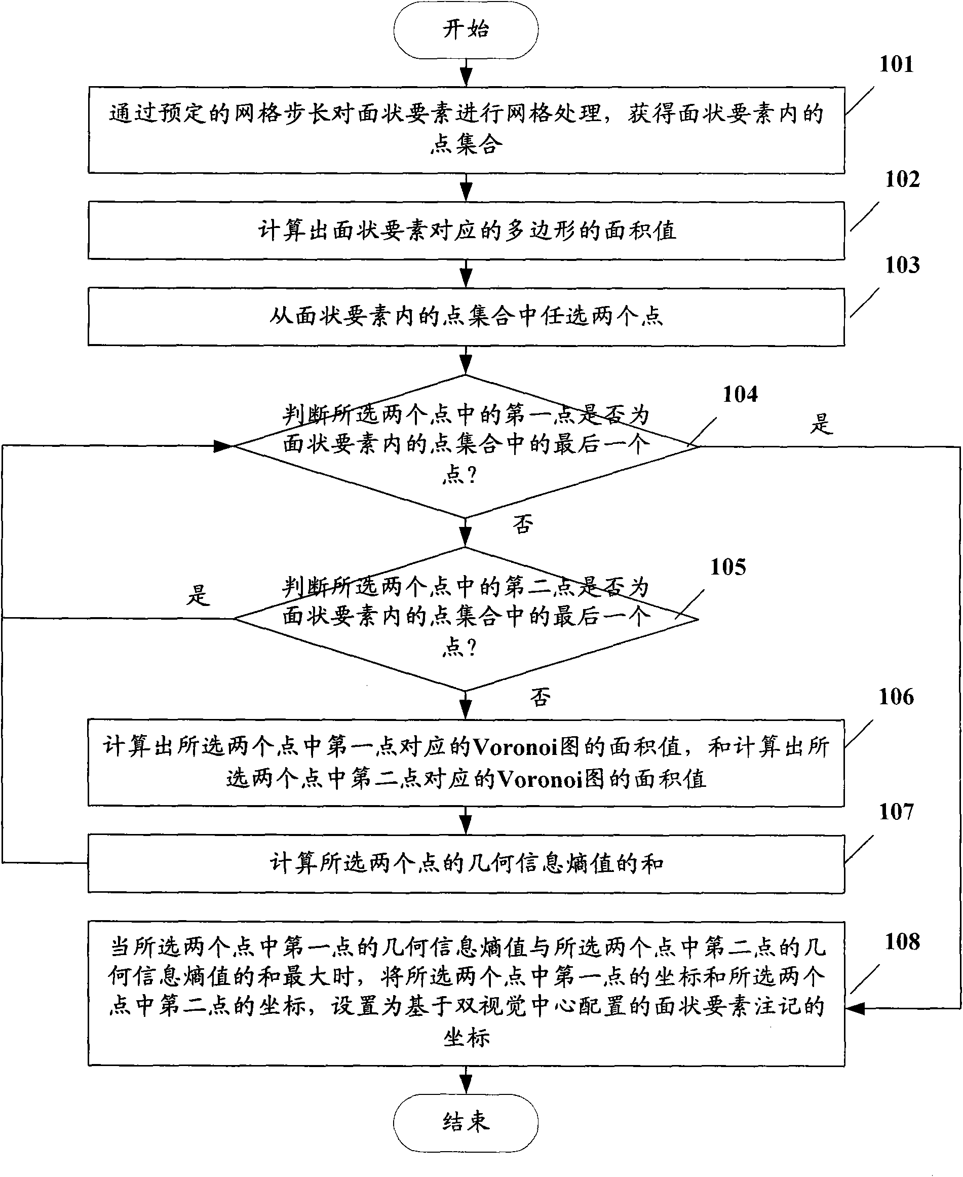 Configuration method of area feature annotation based on double visual center and device thereof