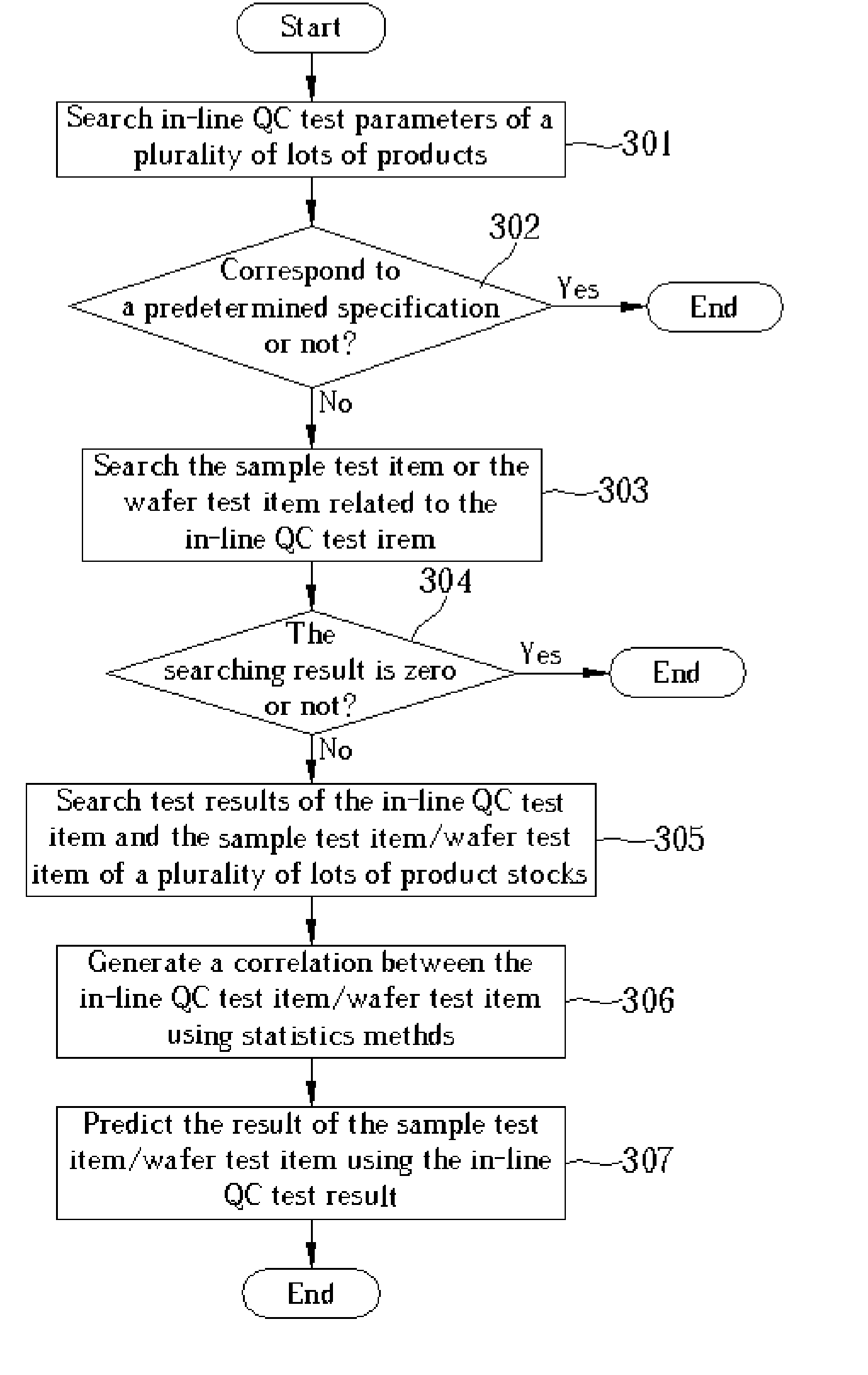 Method for analyzing in-line qc test parameters