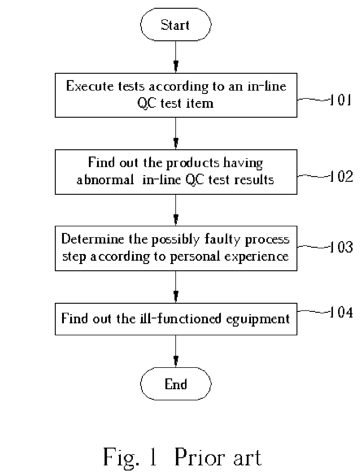 Method for analyzing in-line qc test parameters