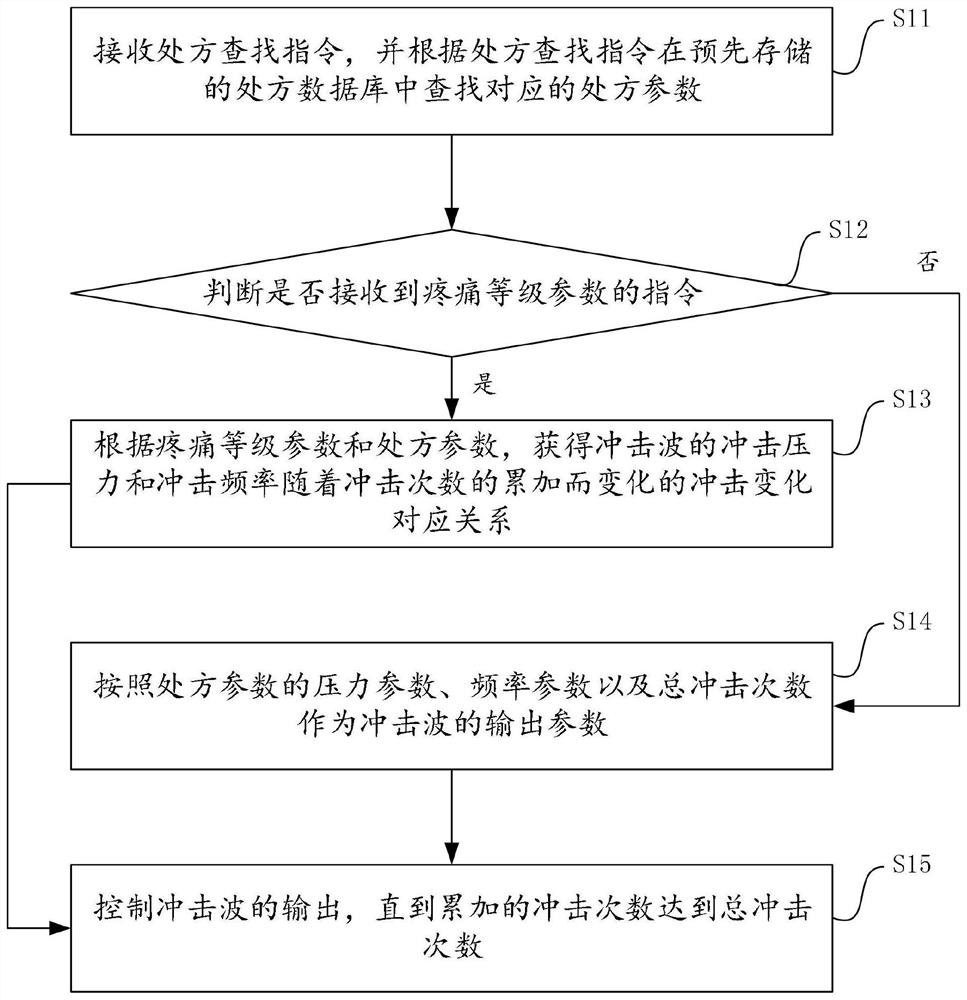 Output control method, device, equipment and storage medium of extracorporeal shock wave