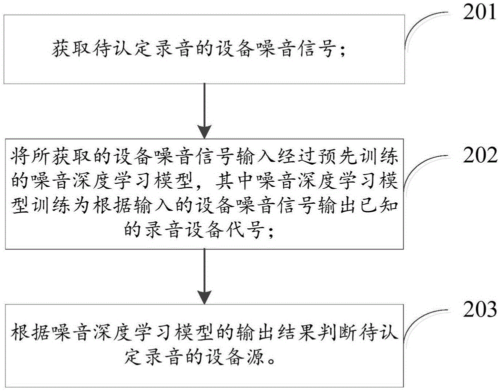 Recording audio device source determination method and device