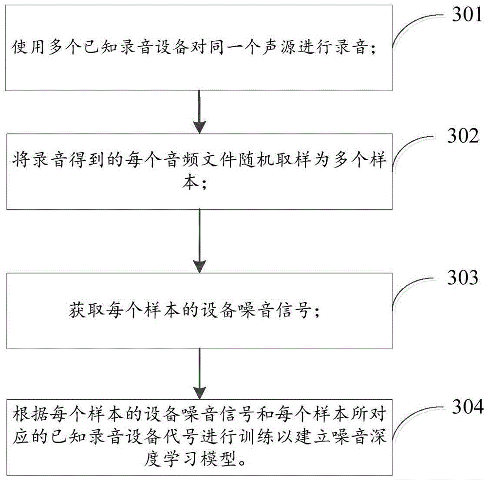 Recording audio device source determination method and device