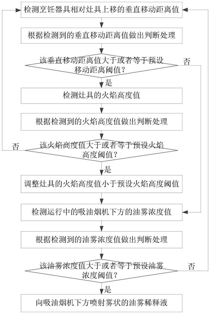 Intelligent fireproof control method, fireproof auxiliary control system and fireproof control system