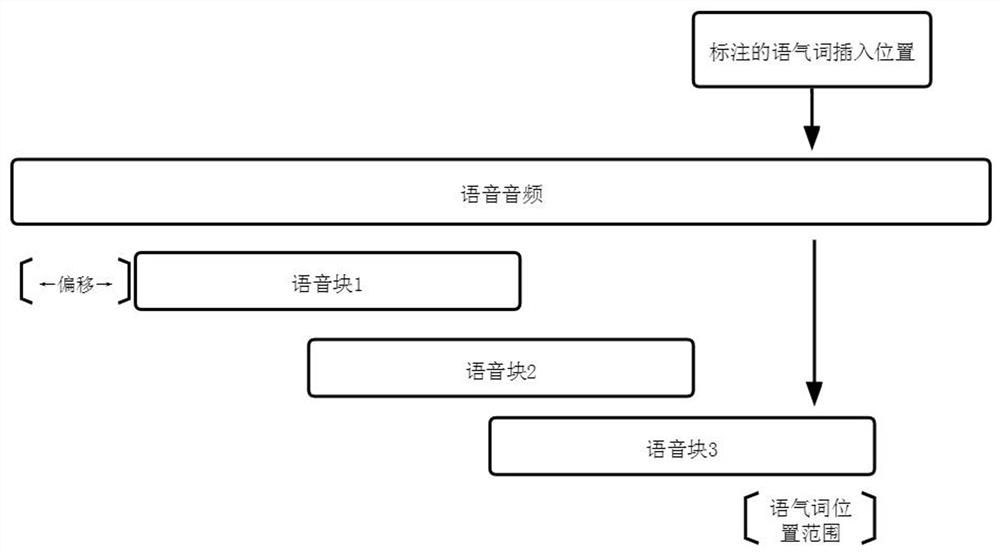 Voice interaction method and system based on wav2vec mood word insertion