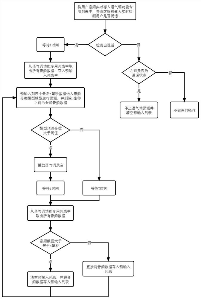 Voice interaction method and system based on wav2vec mood word insertion