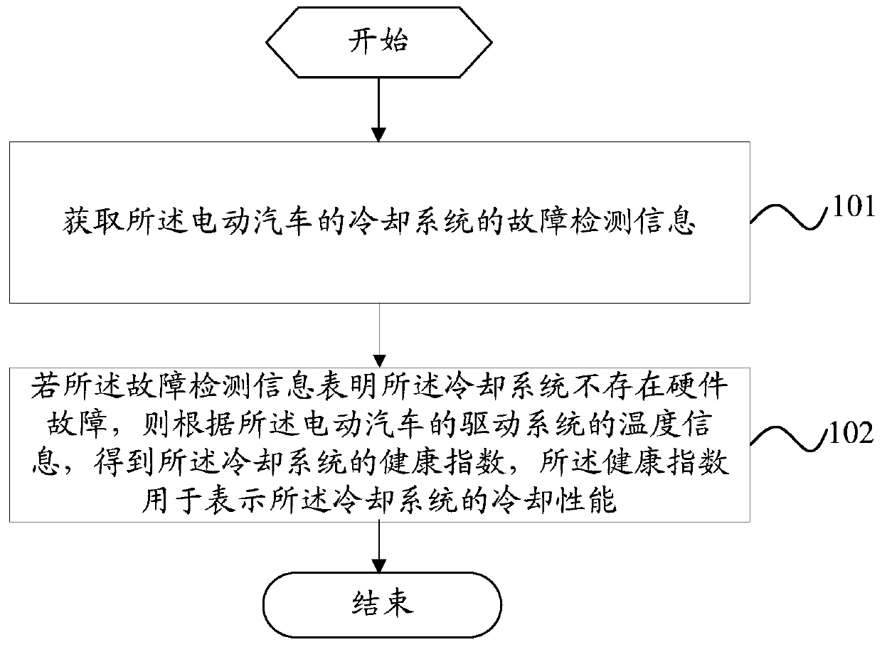 Method and device for obtaining cooling performance information of cooling system and electric vehicle