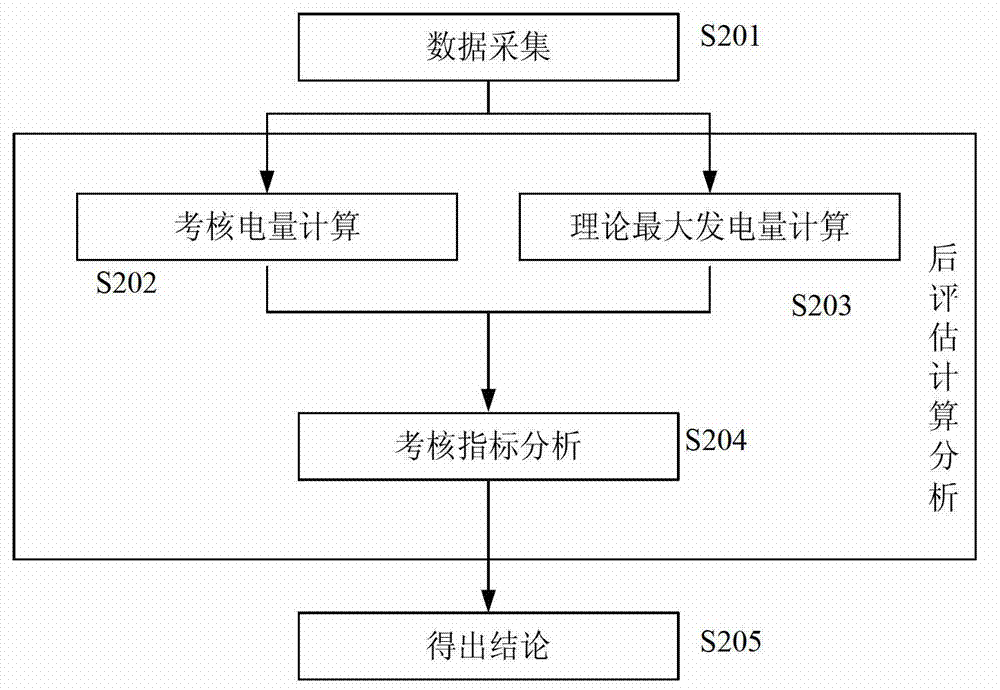 Power generation post-evaluation system and method for cascade power station