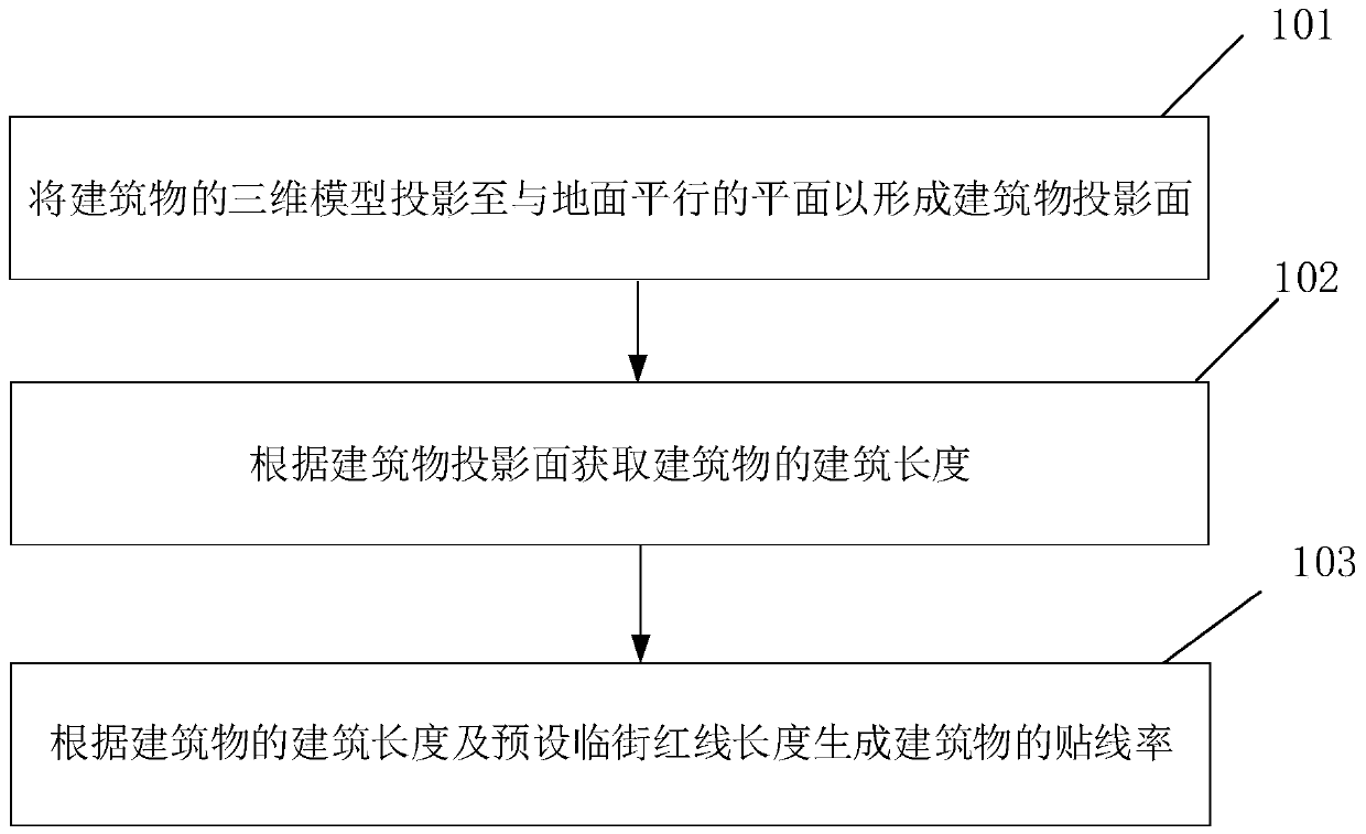 Building near-line rate generation method and system, electronic equipment and storage medium