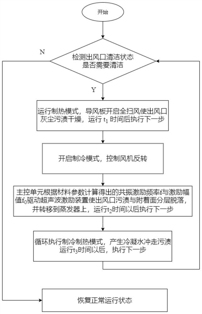 A kind of air conditioner descaling control method based on ultrasonic coupling resonance