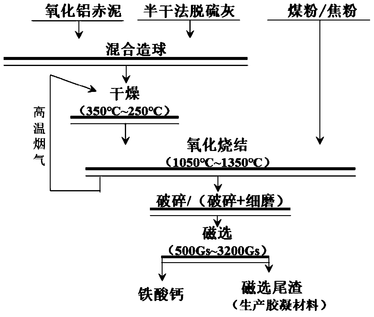 Co-recycling method of aluminum oxide red mud and semi-dry desulfurized fly ash