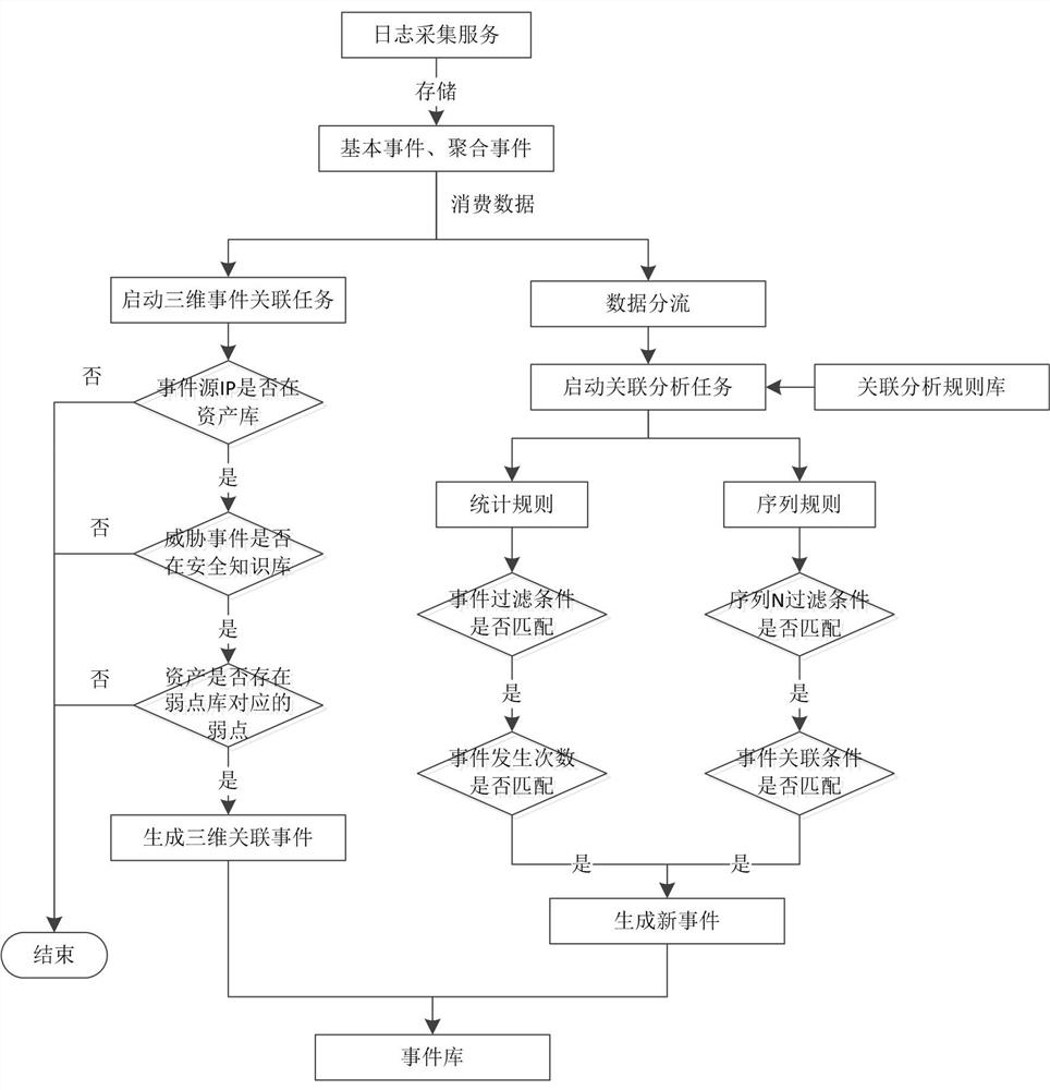 Association analysis method and device for security logs