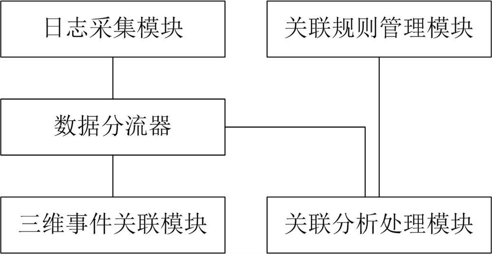 Association analysis method and device for security logs