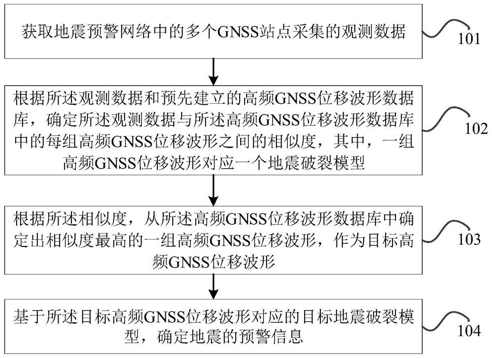 Earthquake early warning method and device based on high-frequency GNSS, electronic equipment and storage medium