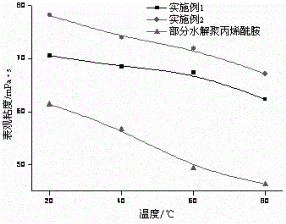 Adamantyl contained hydrophobic association zwitter-ion starch and preparation method thereof