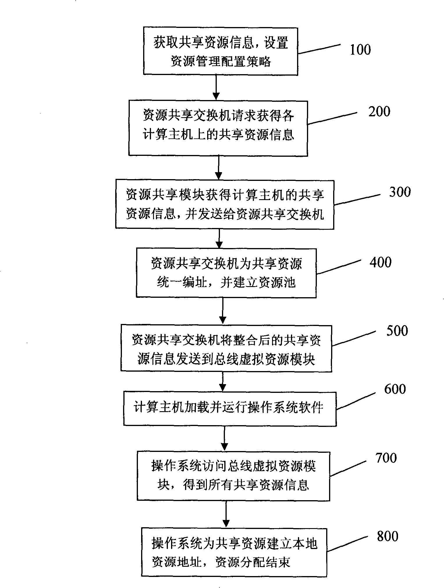 Communication system and method of implementing resource sharing under multi-machine virtual environment