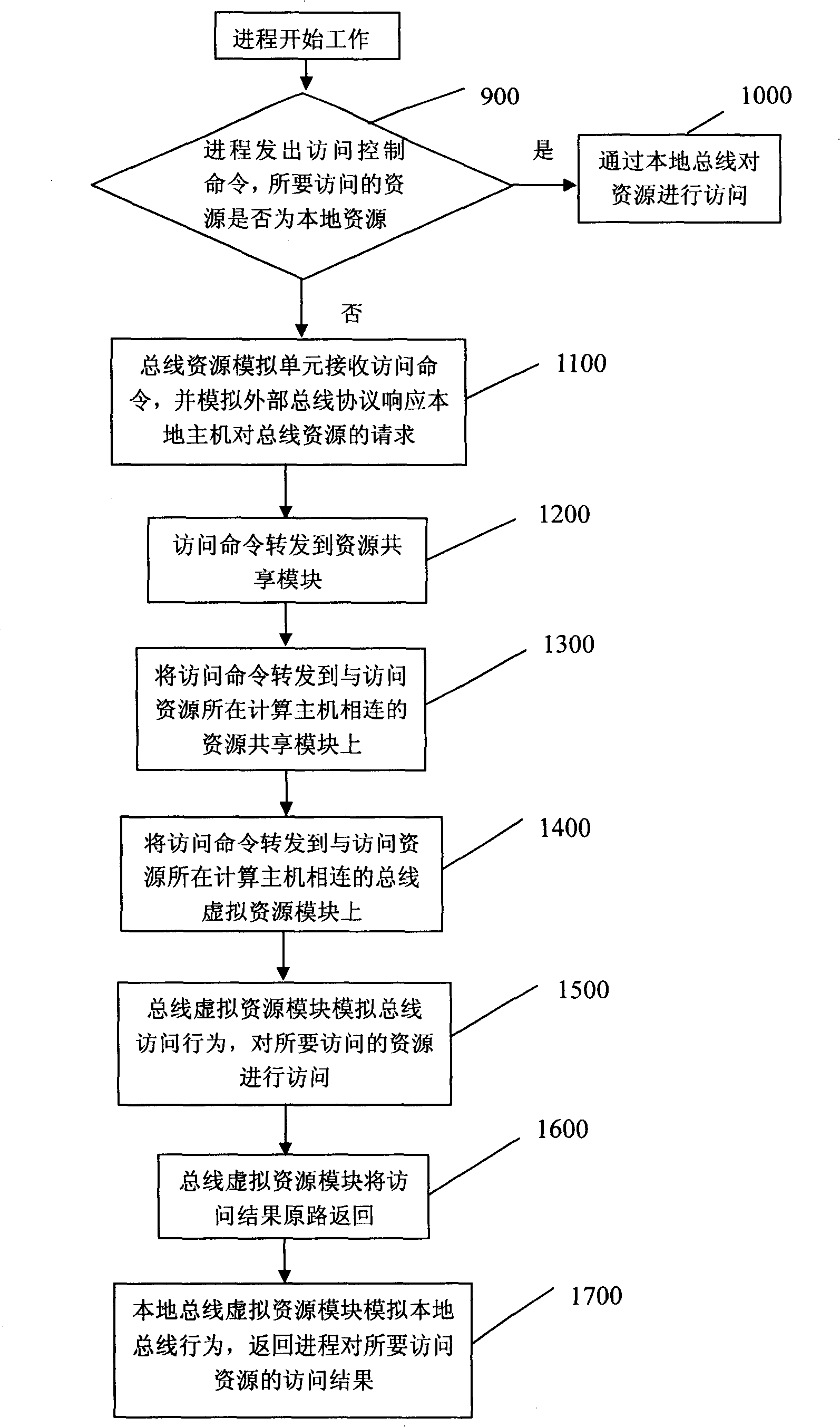 Communication system and method of implementing resource sharing under multi-machine virtual environment