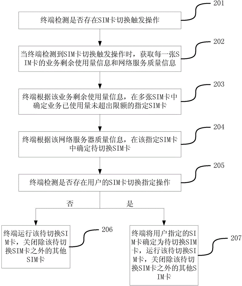 Method and device for switching SIM (Subscriber Identity Module) cards as well as terminal