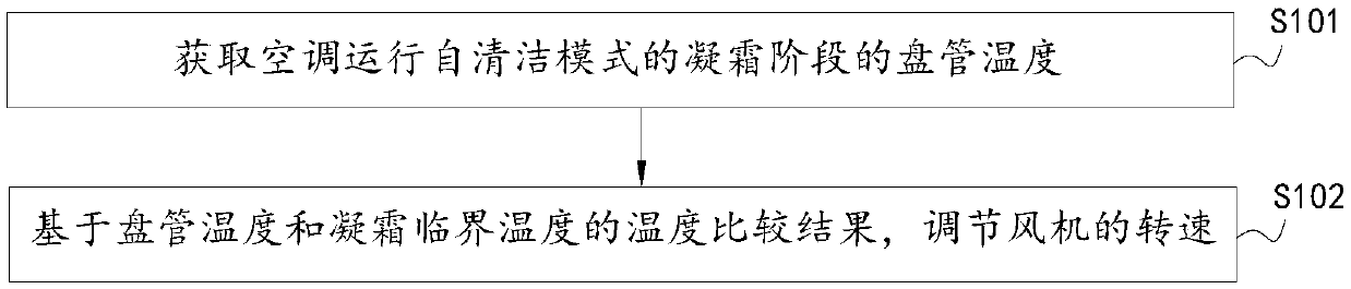 Air conditioner and air conditioner self-cleaning control method