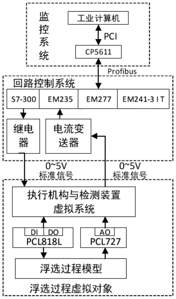 An experimental platform for operation control of flotation process