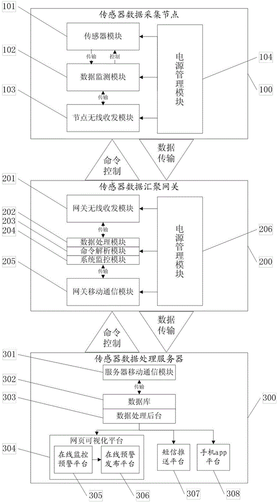 Geological disaster monitoring and early warning system and method using wireless sensor network