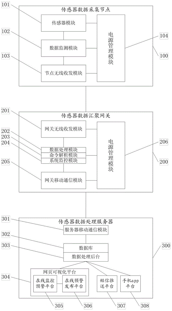 Geological disaster monitoring and early warning system and method using wireless sensor network