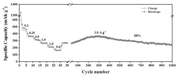 Preparation method and application of iron titanate nano material