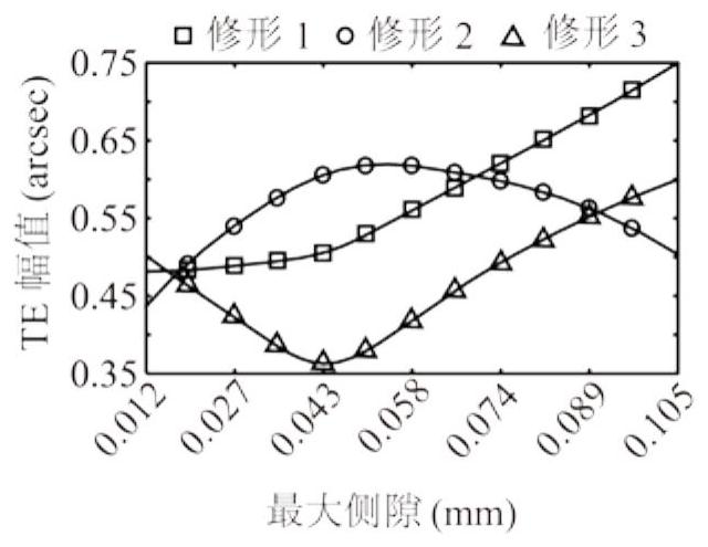 Cycloid tooth profile matching modification method of precision speed reducer for robot