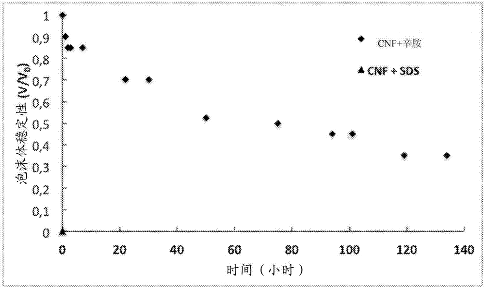 CNF cellular solid material with anionic surfactants