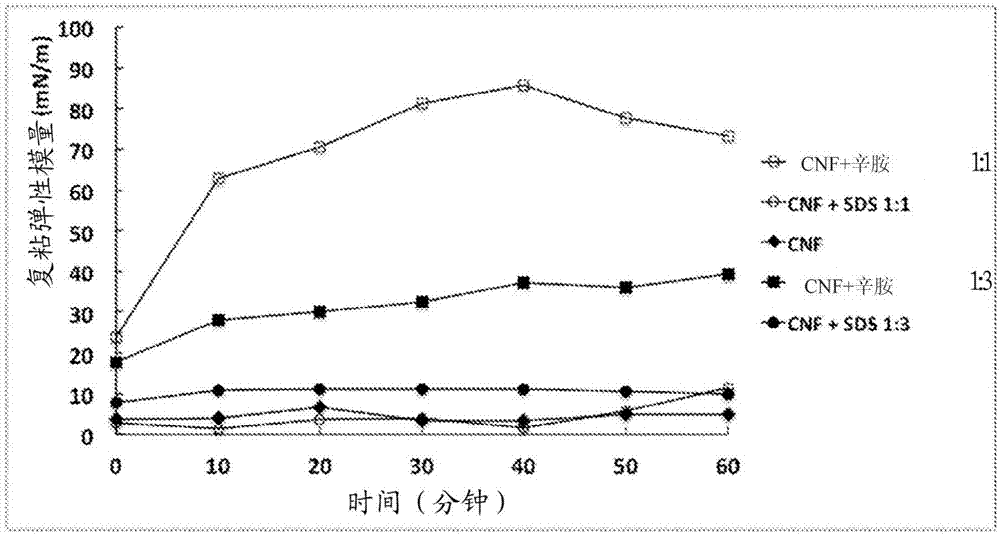 CNF cellular solid material with anionic surfactants